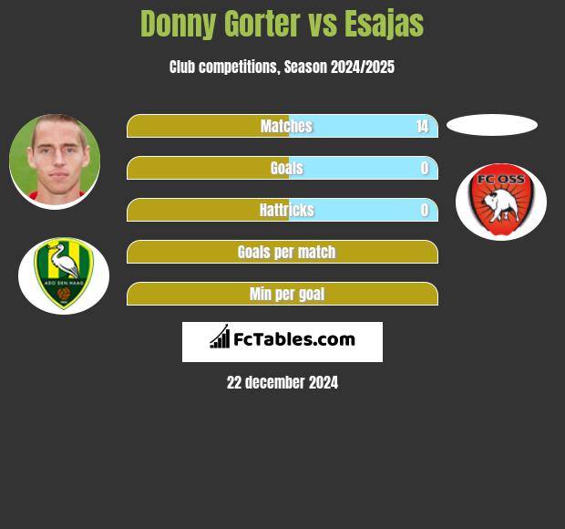 Donny Gorter vs Esajas h2h player stats