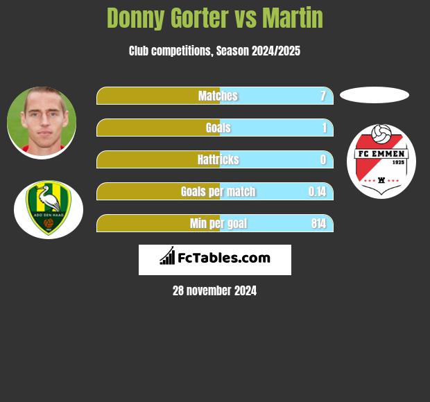 Donny Gorter vs Martin h2h player stats