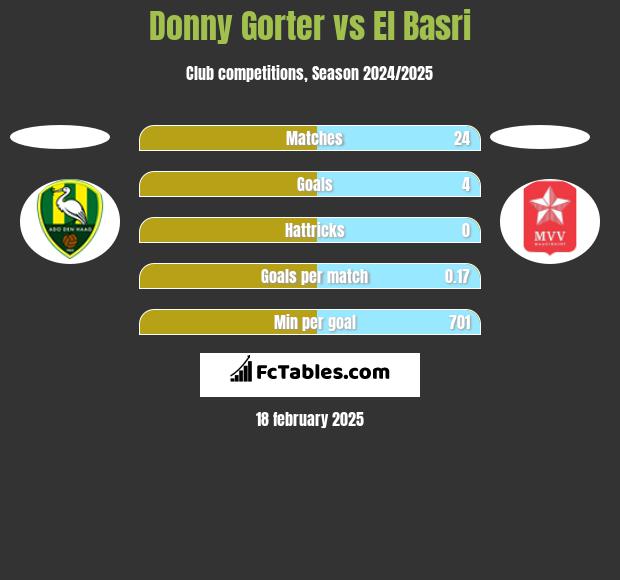 Donny Gorter vs El Basri h2h player stats