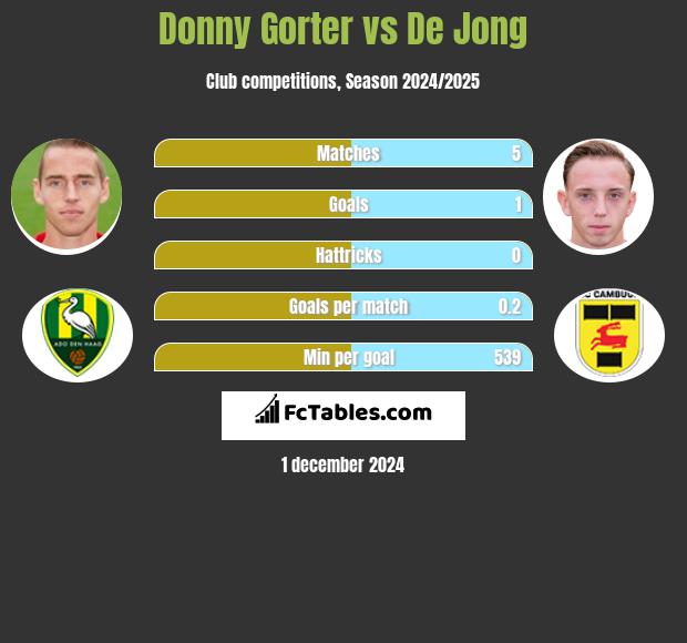 Donny Gorter vs De Jong h2h player stats