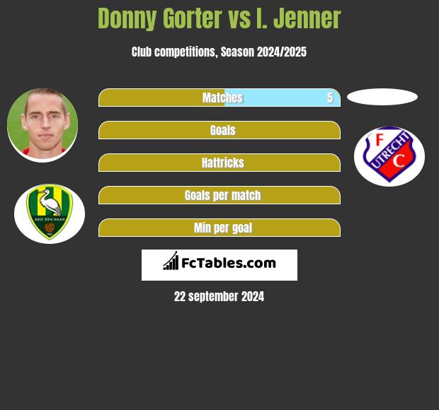 Donny Gorter vs I. Jenner h2h player stats