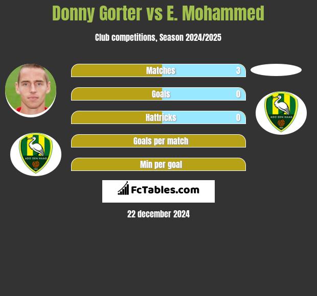 Donny Gorter vs E. Mohammed h2h player stats