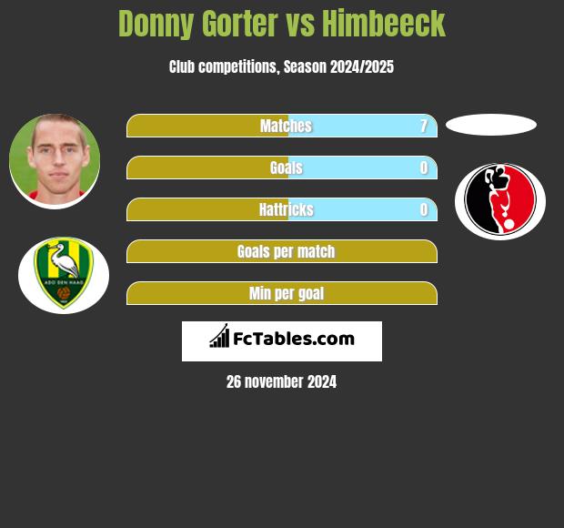 Donny Gorter vs Himbeeck h2h player stats