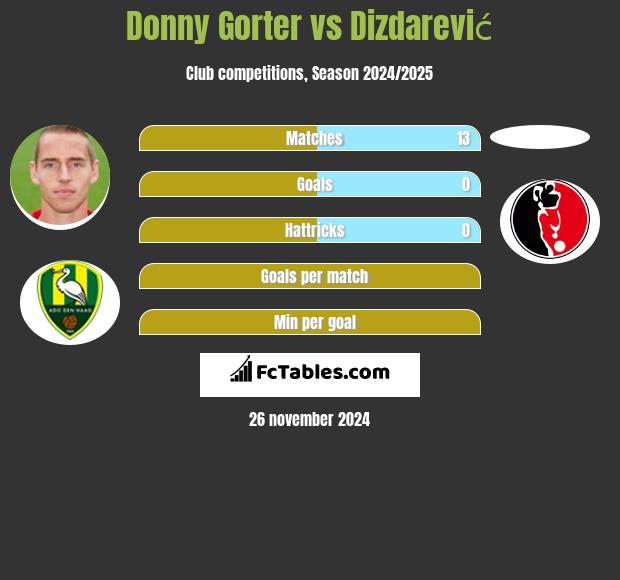 Donny Gorter vs Dizdarević h2h player stats