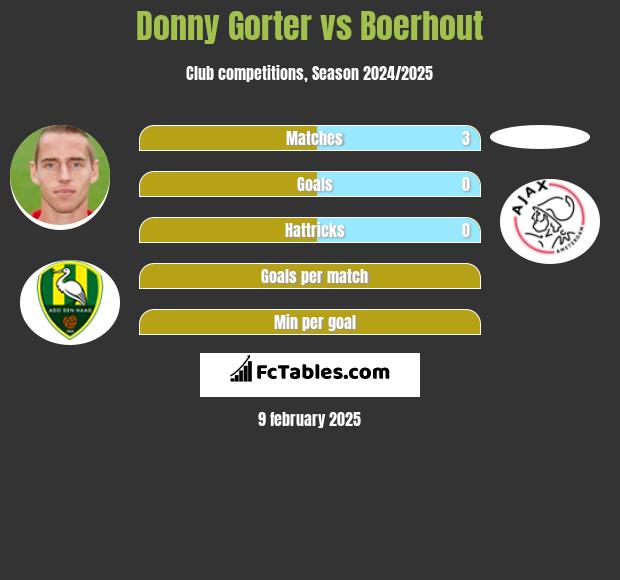 Donny Gorter vs Boerhout h2h player stats