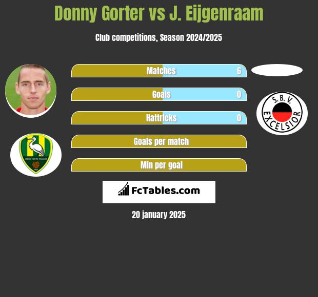 Donny Gorter vs J. Eijgenraam h2h player stats