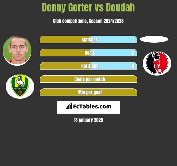 Donny Gorter vs Doudah h2h player stats