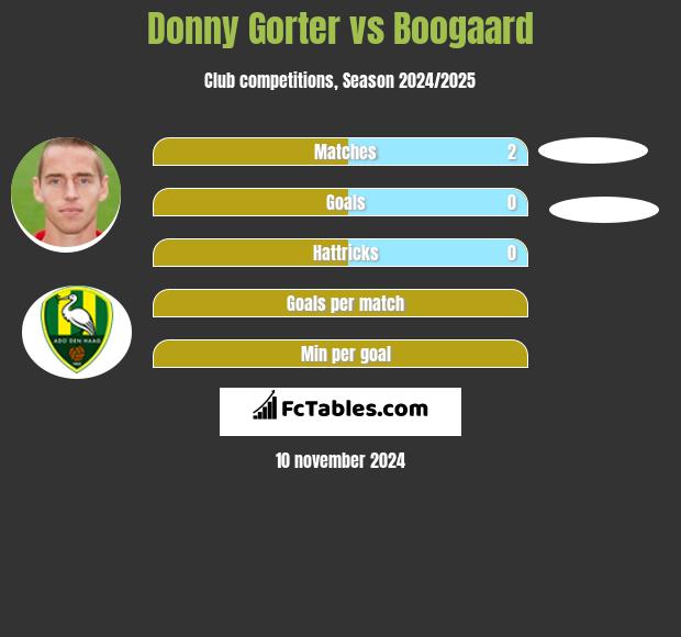 Donny Gorter vs Boogaard h2h player stats