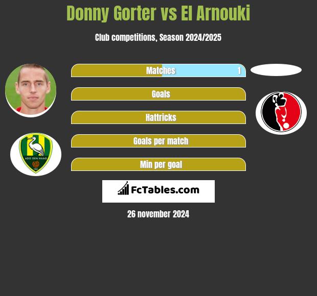 Donny Gorter vs El Arnouki h2h player stats