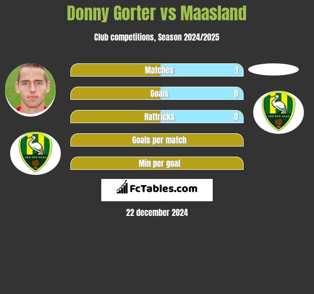 Donny Gorter vs Maasland h2h player stats