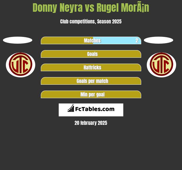 Donny Neyra vs Rugel MorÃ¡n h2h player stats