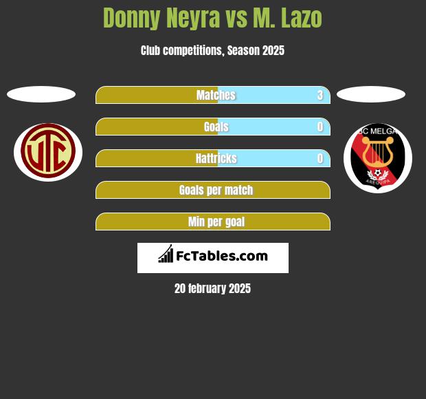 Donny Neyra vs M. Lazo h2h player stats