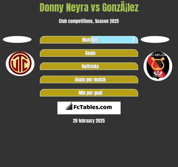 Donny Neyra vs GonzÃ¡lez h2h player stats