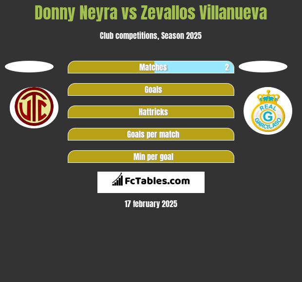 Donny Neyra vs Zevallos Villanueva h2h player stats