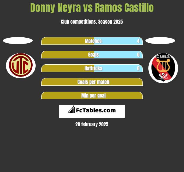 Donny Neyra vs Ramos Castillo h2h player stats