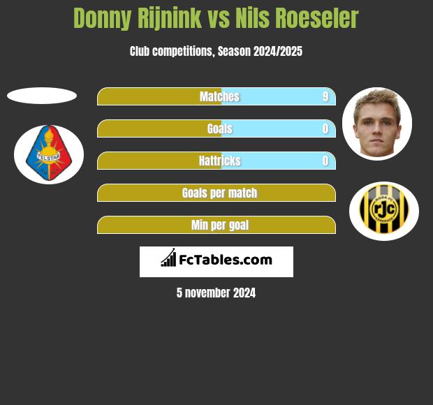 Donny Rijnink vs Nils Roeseler h2h player stats