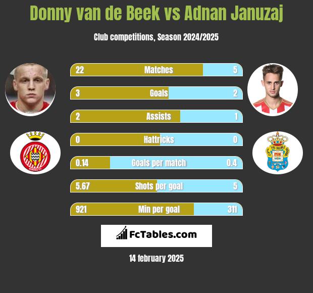 Donny van de Beek vs Adnan Januzaj h2h player stats