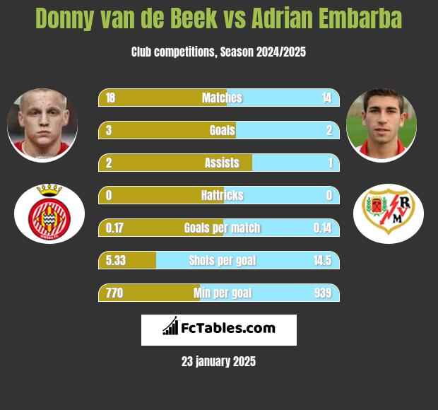 Donny van de Beek vs Adrian Embarba h2h player stats