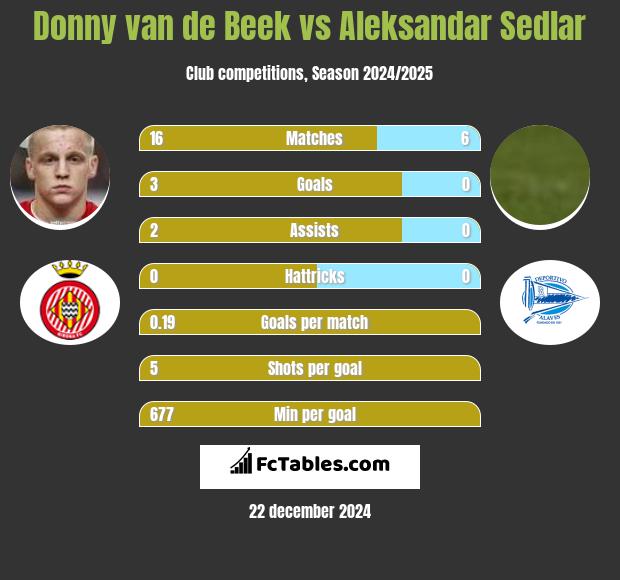 Donny van de Beek vs Aleksandar Sedlar h2h player stats