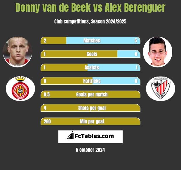 Donny van de Beek vs Alex Berenguer h2h player stats