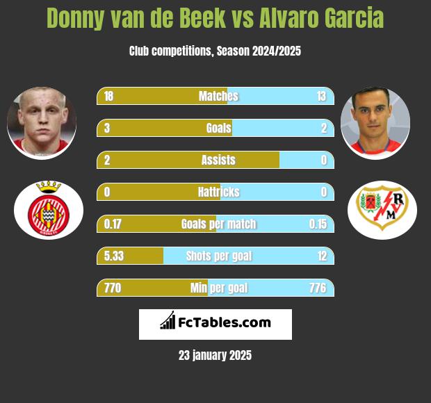 Donny van de Beek vs Alvaro Garcia h2h player stats