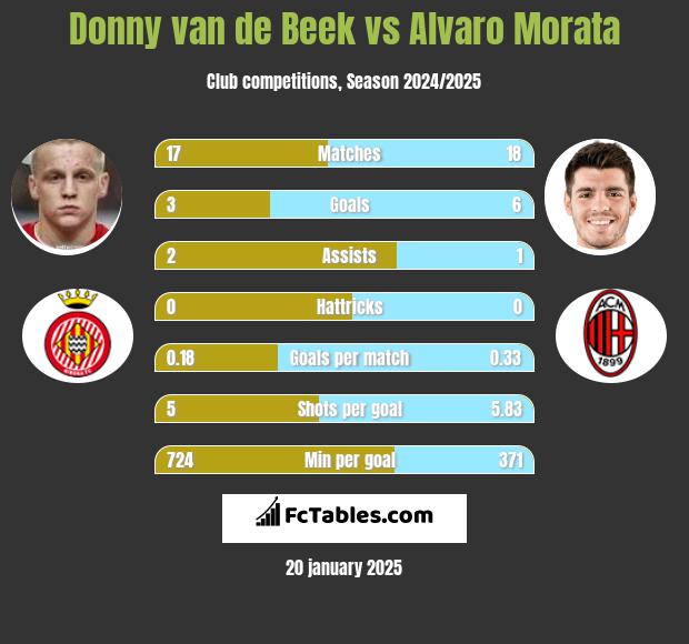 Donny van de Beek vs Alvaro Morata h2h player stats