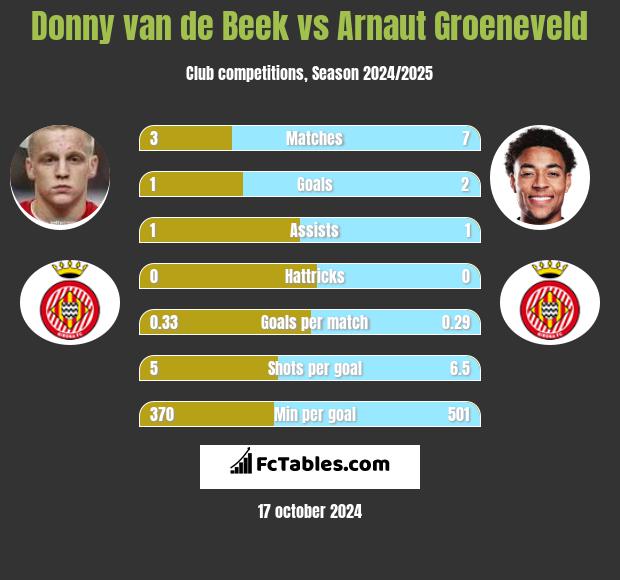 Donny van de Beek vs Arnaut Groeneveld h2h player stats