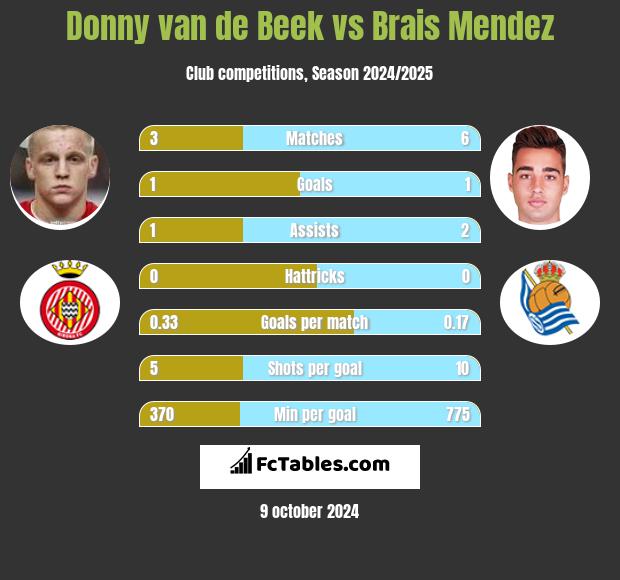 Donny van de Beek vs Brais Mendez h2h player stats