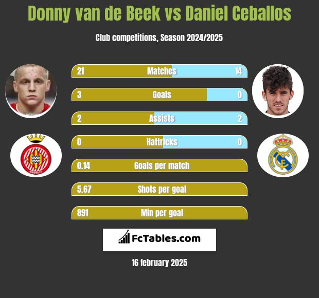 Donny van de Beek vs Daniel Ceballos h2h player stats