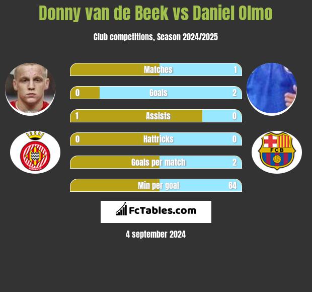 Donny van de Beek vs Daniel Olmo h2h player stats