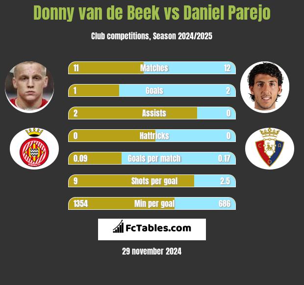 Donny van de Beek vs Daniel Parejo h2h player stats