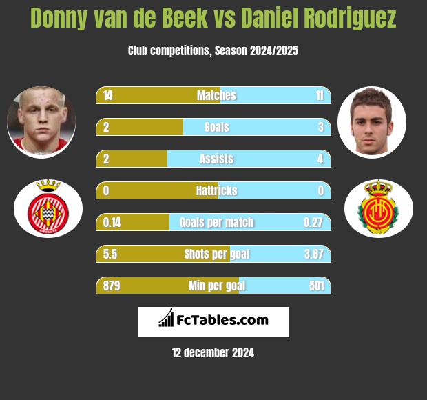 Donny van de Beek vs Daniel Rodriguez h2h player stats