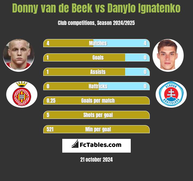 Donny van de Beek vs Danylo Ignatenko h2h player stats