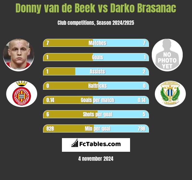 Donny van de Beek vs Darko Brasanac h2h player stats