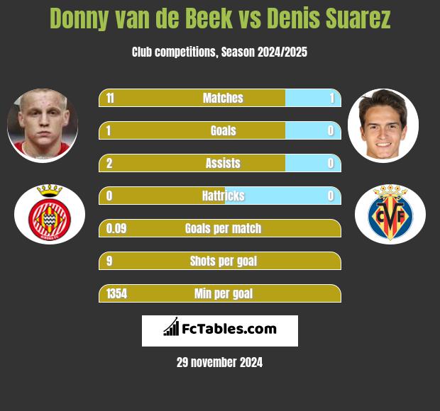 Donny van de Beek vs Denis Suarez h2h player stats