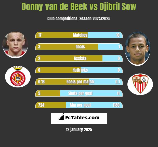 Donny van de Beek vs Djibril Sow h2h player stats