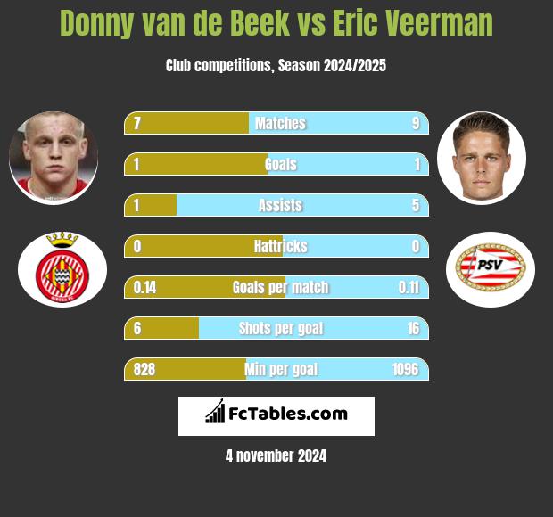 Donny van de Beek vs Eric Veerman h2h player stats