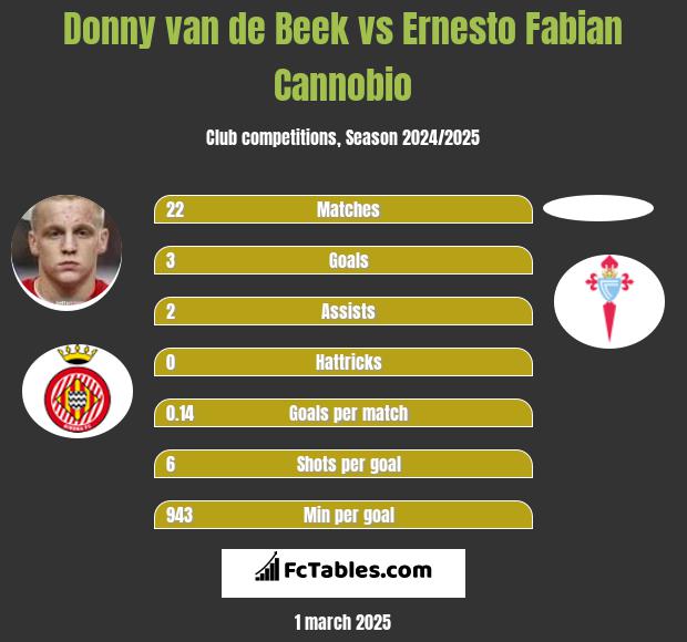 Donny van de Beek vs Ernesto Fabian Cannobio h2h player stats