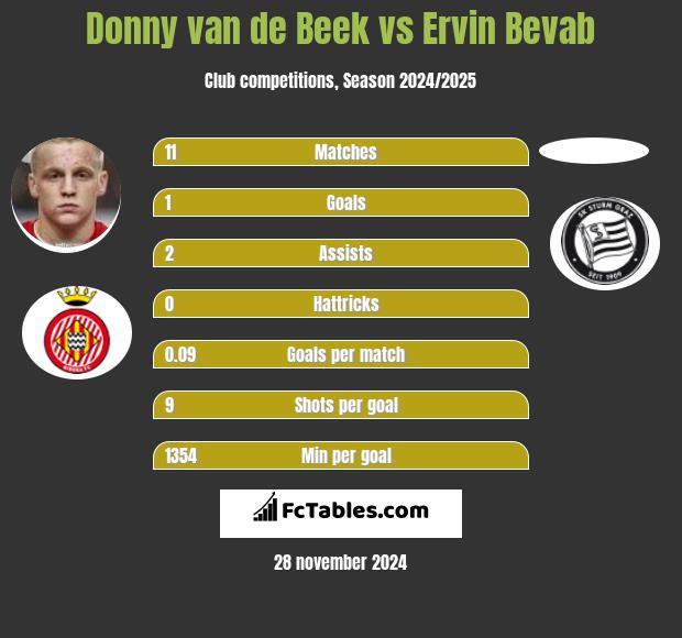 Donny van de Beek vs Ervin Bevab h2h player stats