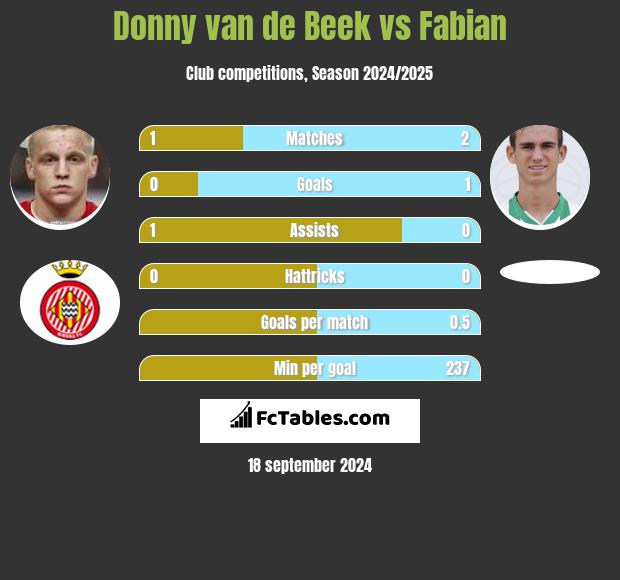 Donny van de Beek vs Fabian h2h player stats