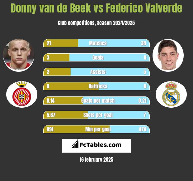 Donny van de Beek vs Federico Valverde h2h player stats