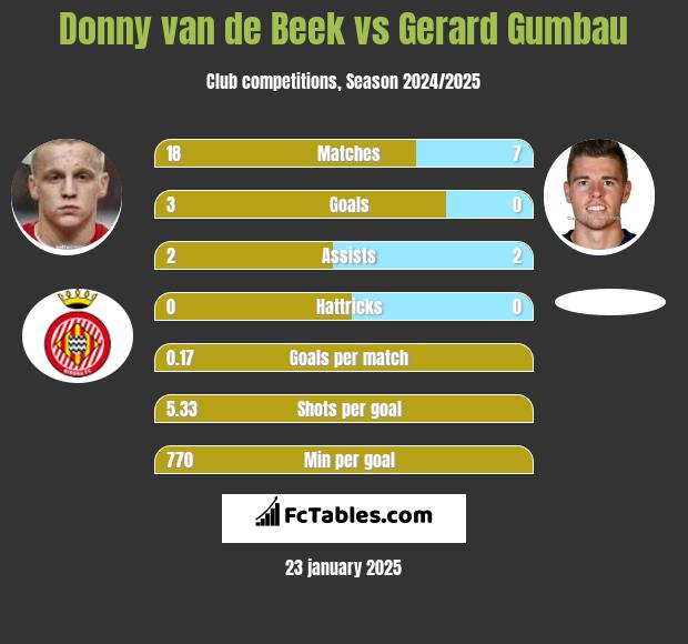 Donny van de Beek vs Gerard Gumbau h2h player stats