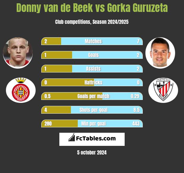 Donny van de Beek vs Gorka Guruzeta h2h player stats