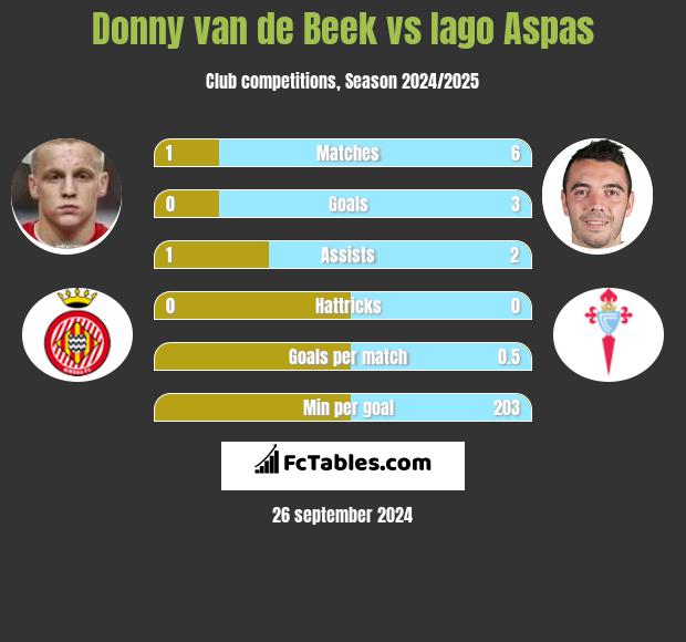 Donny van de Beek vs Iago Aspas h2h player stats