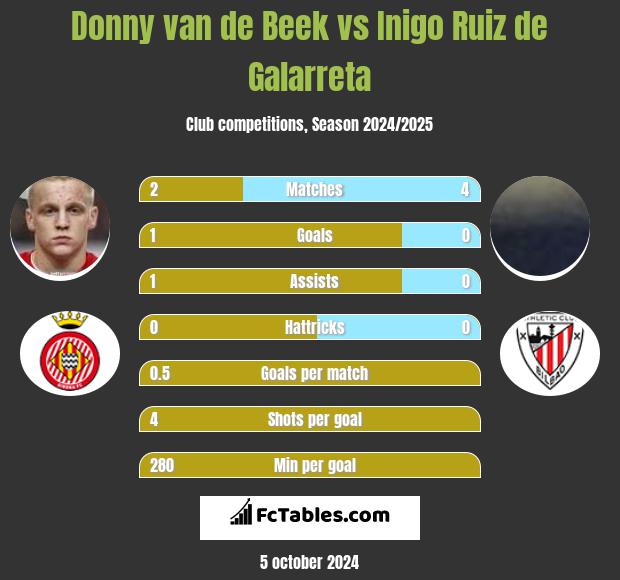 Donny van de Beek vs Inigo Ruiz de Galarreta h2h player stats