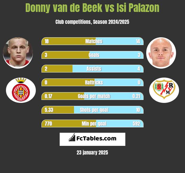 Donny van de Beek vs Isi Palazon h2h player stats