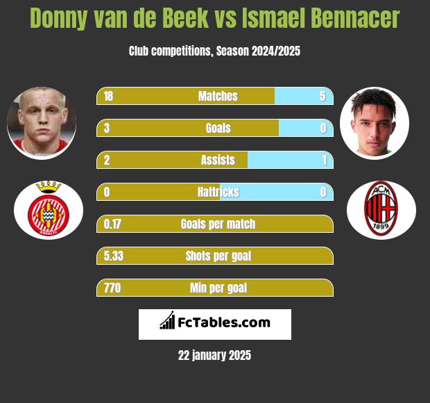 Donny van de Beek vs Ismael Bennacer h2h player stats