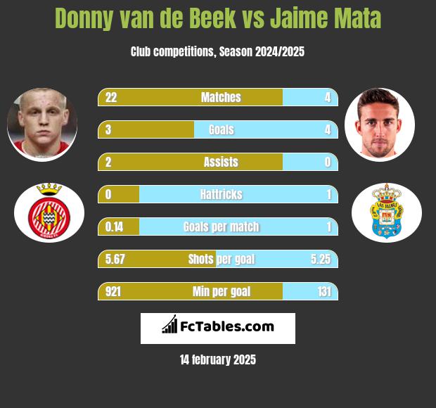 Donny van de Beek vs Jaime Mata h2h player stats