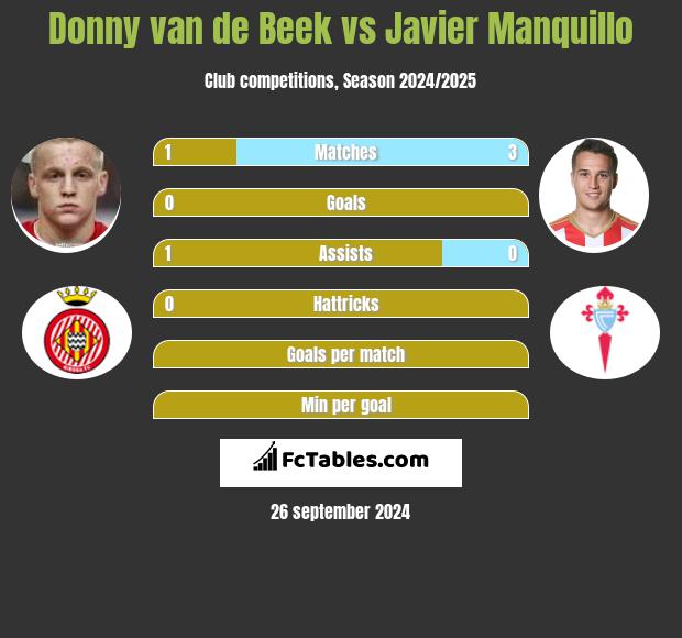 Donny van de Beek vs Javier Manquillo h2h player stats