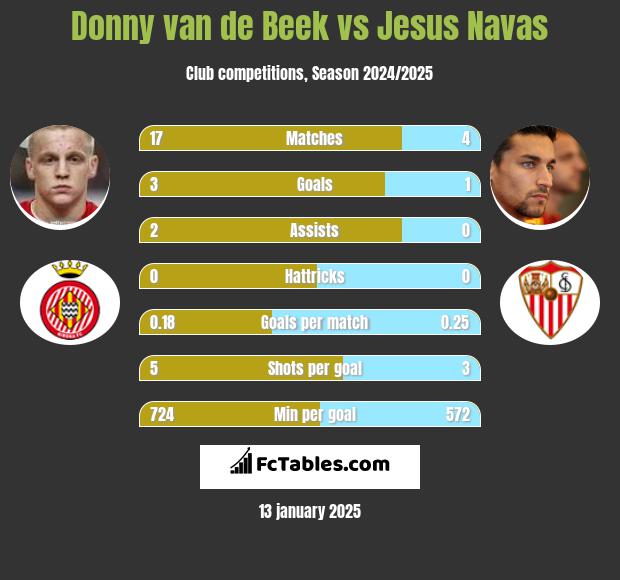 Donny van de Beek vs Jesus Navas h2h player stats